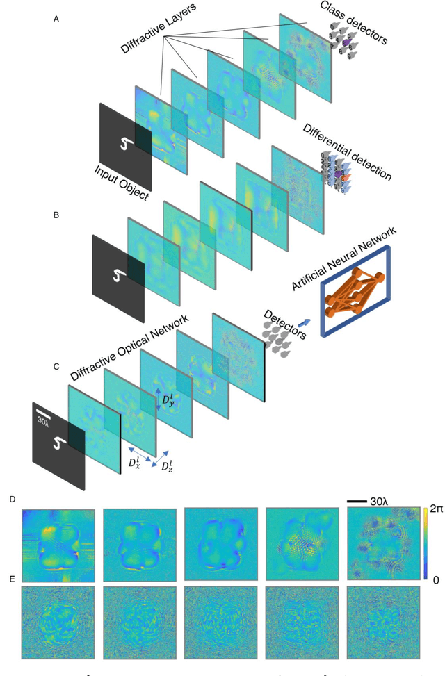 Figure 1 for Misalignment Resilient Diffractive Optical Networks