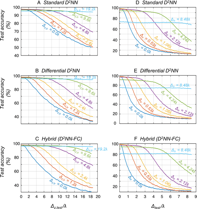 Figure 2 for Misalignment Resilient Diffractive Optical Networks