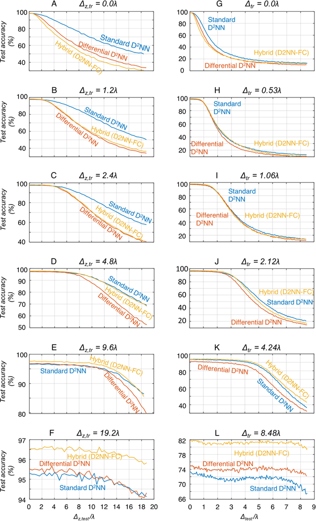 Figure 3 for Misalignment Resilient Diffractive Optical Networks