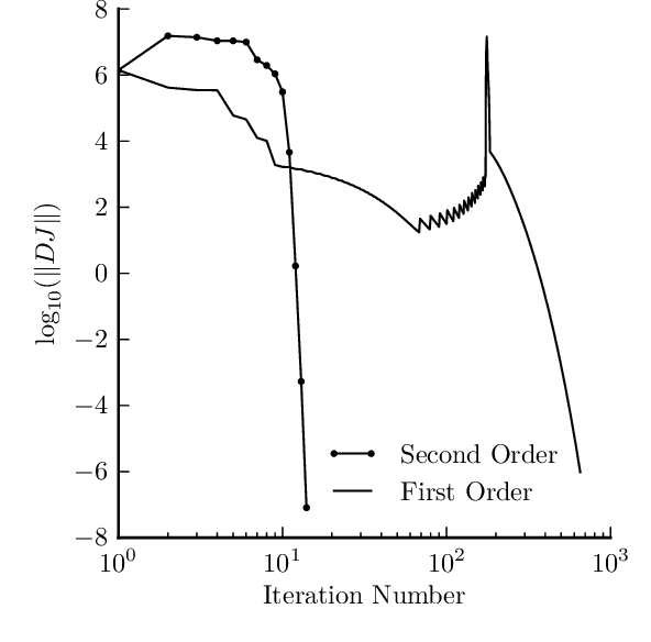 Figure 3 for Structured Linearization of Discrete Mechanical Systems for Analysis and Optimal Control