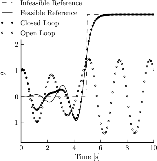 Figure 4 for Structured Linearization of Discrete Mechanical Systems for Analysis and Optimal Control