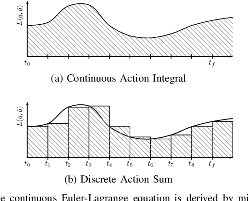 Figure 1 for Structured Linearization of Discrete Mechanical Systems for Analysis and Optimal Control