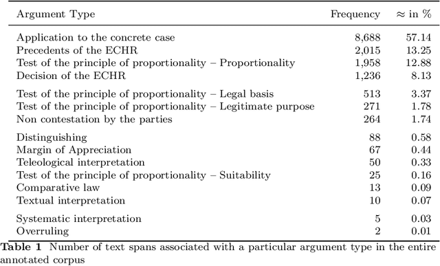 Figure 2 for Mining Legal Arguments in Court Decisions