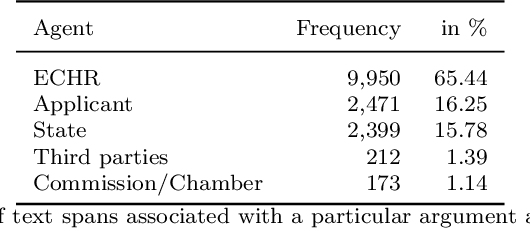 Figure 3 for Mining Legal Arguments in Court Decisions