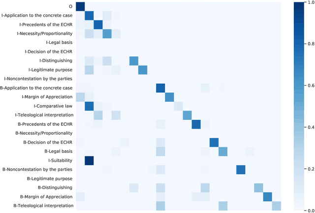 Figure 4 for Mining Legal Arguments in Court Decisions