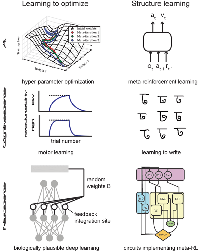 Figure 1 for Towards learning-to-learn