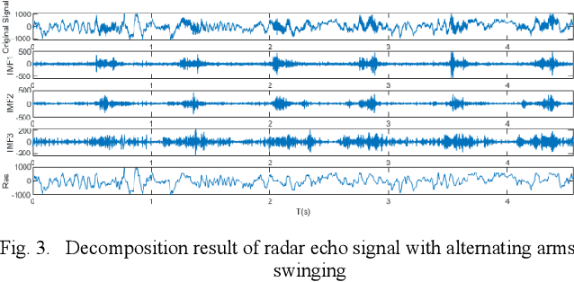 Figure 3 for Human Behavior Recognition Method Based on CEEMD-ES Radar Selection