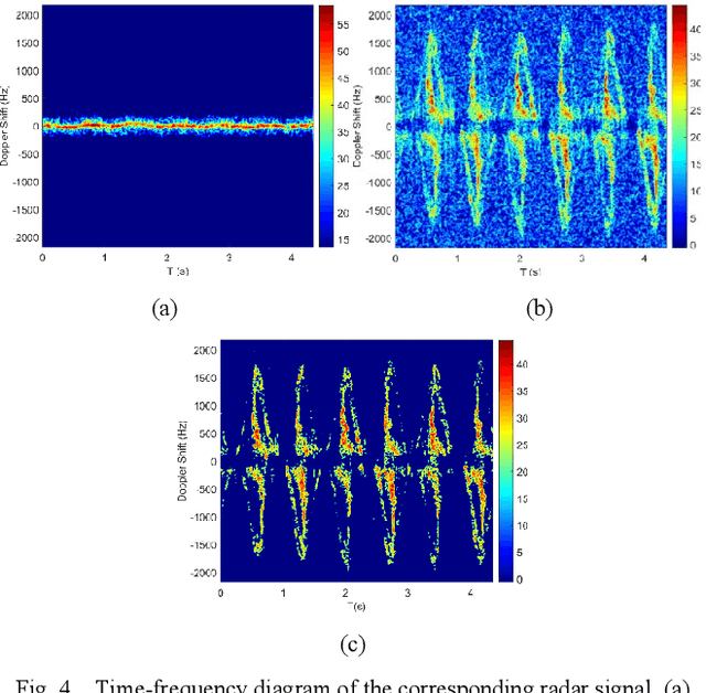 Figure 4 for Human Behavior Recognition Method Based on CEEMD-ES Radar Selection