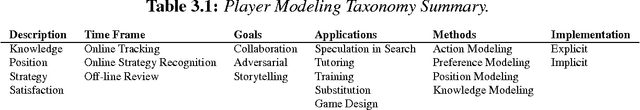 Figure 3 for A Methodology for Player Modeling based on Machine Learning