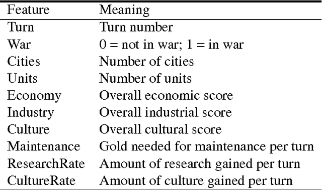 Figure 4 for A Methodology for Player Modeling based on Machine Learning