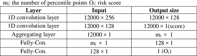 Figure 3 for Colorectal cancer survival prediction using deep distribution based multiple-instance learning