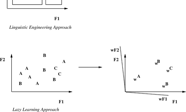 Figure 3 for Memory-Based Lexical Acquisition and Processing