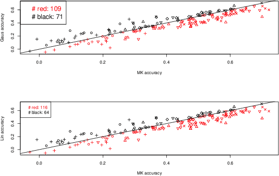 Figure 2 for Genomic Prediction of Quantitative Traits using Sparse and Locally Epistatic Models