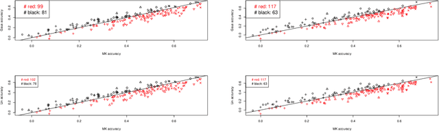 Figure 3 for Genomic Prediction of Quantitative Traits using Sparse and Locally Epistatic Models