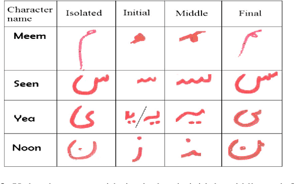 Figure 4 for Handwritten Urdu Character Recognition using 1-Dimensional BLSTM Classifier