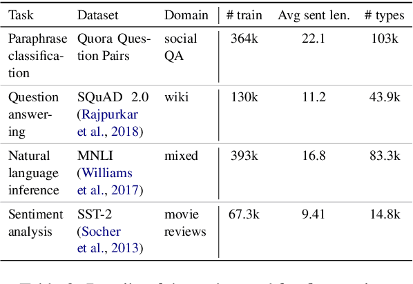 Figure 3 for Linking artificial and human neural representations of language