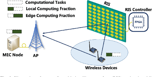 Figure 2 for Empowering Mobile Edge Computing by Exploiting Reconfigurable Intelligent Surface