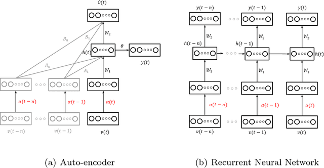 Figure 1 for A Deep Learning Approach with an Attention Mechanism for Automatic Sleep Stage Classification
