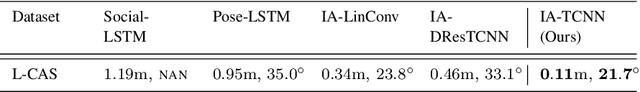 Figure 2 for Multimodal Interaction-aware Motion Prediction for Autonomous Street Crossing