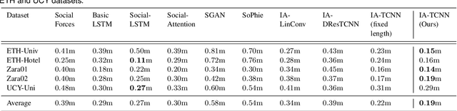 Figure 4 for Multimodal Interaction-aware Motion Prediction for Autonomous Street Crossing