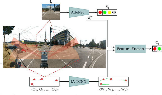 Figure 1 for Multimodal Interaction-aware Motion Prediction for Autonomous Street Crossing