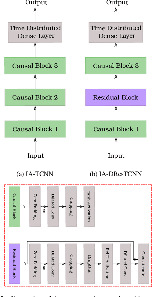 Figure 3 for Multimodal Interaction-aware Motion Prediction for Autonomous Street Crossing