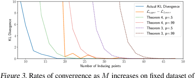 Figure 4 for Rates of Convergence for Sparse Variational Gaussian Process Regression