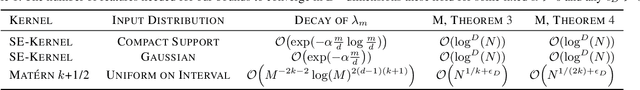 Figure 2 for Rates of Convergence for Sparse Variational Gaussian Process Regression