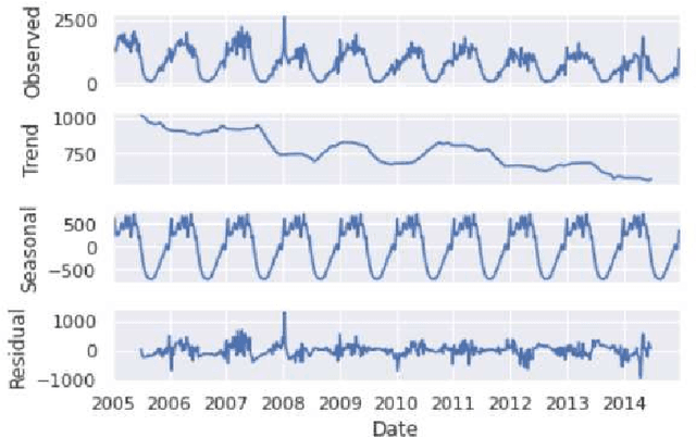 Figure 1 for Evaluation of Time-Series Forecasting Models for Chickenpox Cases Estimation in Hungary