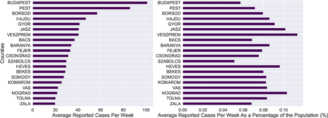 Figure 3 for Towards Automatic Forecasting: Evaluation of Time-Series Forecasting Models for Chickenpox Cases Estimation in Hungary