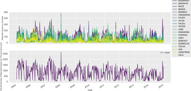 Figure 4 for Towards Automatic Forecasting: Evaluation of Time-Series Forecasting Models for Chickenpox Cases Estimation in Hungary