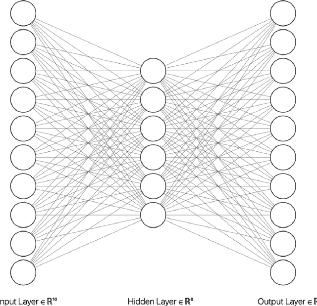 Figure 1 for A Vision Inspired Neural Network for Unsupervised Anomaly Detection in Unordered Data