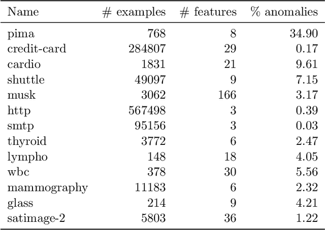 Figure 2 for A Vision Inspired Neural Network for Unsupervised Anomaly Detection in Unordered Data