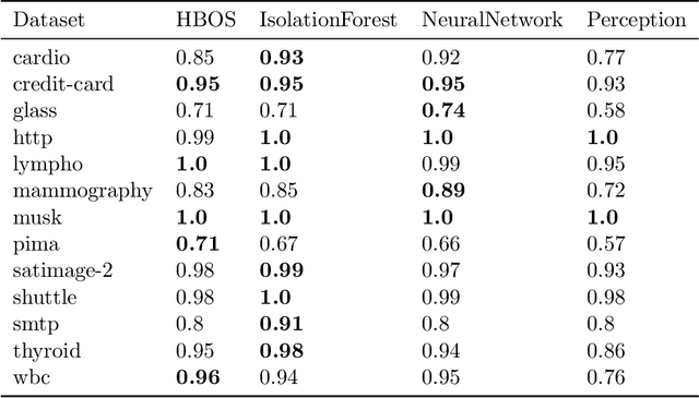 Figure 4 for A Vision Inspired Neural Network for Unsupervised Anomaly Detection in Unordered Data