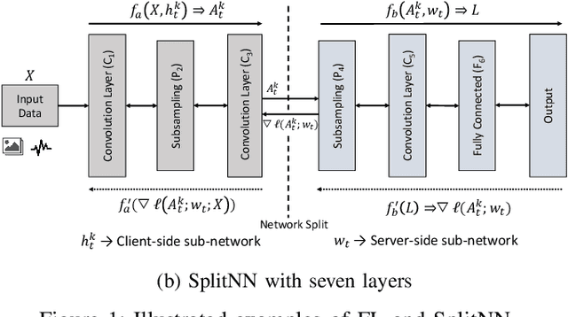 Figure 1 for End-to-End Evaluation of Federated Learning and Split Learning for Internet of Things