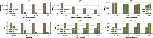 Figure 2 for End-to-End Evaluation of Federated Learning and Split Learning for Internet of Things