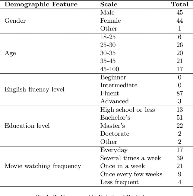 Figure 4 for Towards Retrieval-based Conversational Recommendation