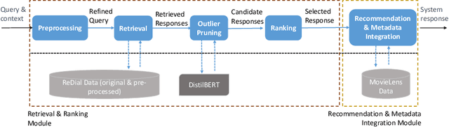 Figure 1 for Towards Retrieval-based Conversational Recommendation