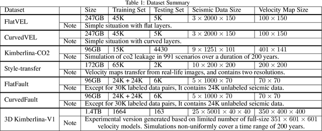 Figure 2 for OpenFWI: Benchmark Seismic Datasets for Machine Learning-Based Full Waveform Inversion