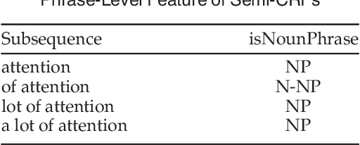 Figure 2 for Duration modeling with semi-Markov Conditional Random Fields for keyphrase extraction