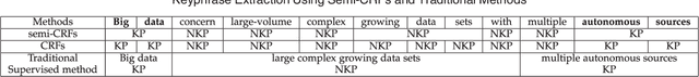 Figure 3 for Duration modeling with semi-Markov Conditional Random Fields for keyphrase extraction