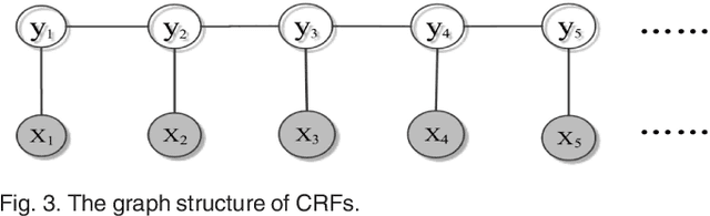 Figure 4 for Duration modeling with semi-Markov Conditional Random Fields for keyphrase extraction