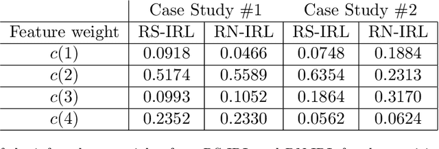 Figure 2 for Risk-sensitive Inverse Reinforcement Learning via Semi- and Non-Parametric Methods