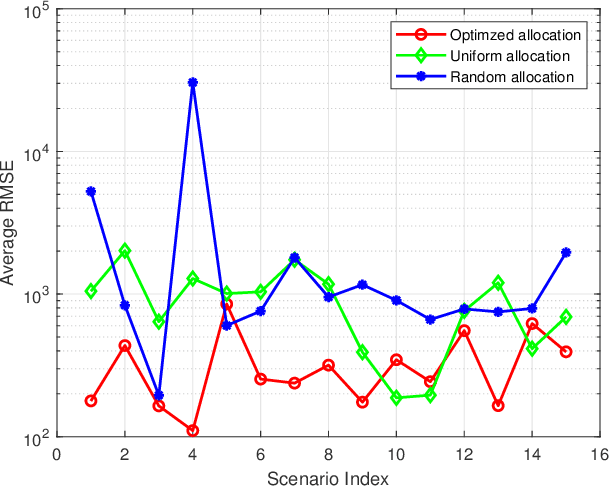 Figure 2 for Resource Allocation in Heterogeneously-Distributed Joint Radar-Communications under Asynchronous Bayesian Tracking Framework