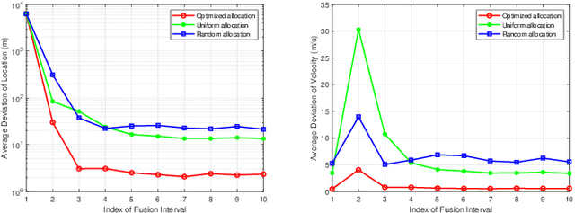 Figure 4 for Resource Allocation in Heterogeneously-Distributed Joint Radar-Communications under Asynchronous Bayesian Tracking Framework