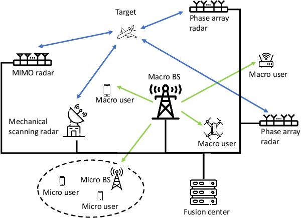 Figure 1 for Resource Allocation in Heterogeneously-Distributed Joint Radar-Communications under Asynchronous Bayesian Tracking Framework