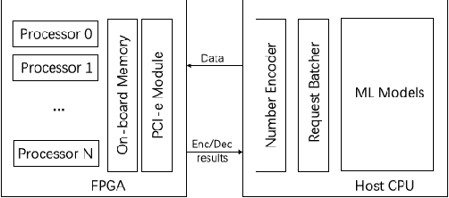 Figure 3 for FPGA-Based Hardware Accelerator of Homomorphic Encryption for Efficient Federated Learning