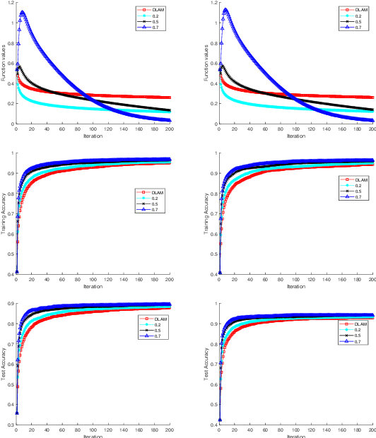 Figure 1 for Inertial Proximal Deep Learning Alternating Minimization for Efficient Neutral Network Training