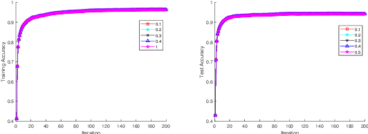 Figure 3 for Inertial Proximal Deep Learning Alternating Minimization for Efficient Neutral Network Training