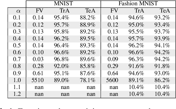 Figure 2 for Inertial Proximal Deep Learning Alternating Minimization for Efficient Neutral Network Training